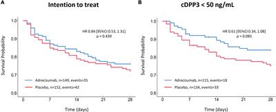 Effects of enrichment strategies on outcome of adrecizumab treatment in septic shock: Post-hoc analyses of the phase II adrenomedullin and outcome in septic shock 2 trial